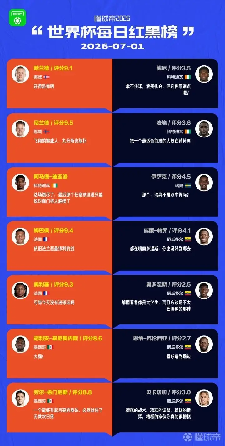 美加墨世界杯红黑榜:7月1日评选