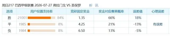 彩民支持率:弗拉门戈对阵圣保罗,主队胜率高达84%