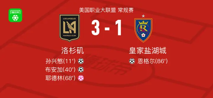 洛杉矶3-1战胜皇家盐湖城,取得美职联三连胜