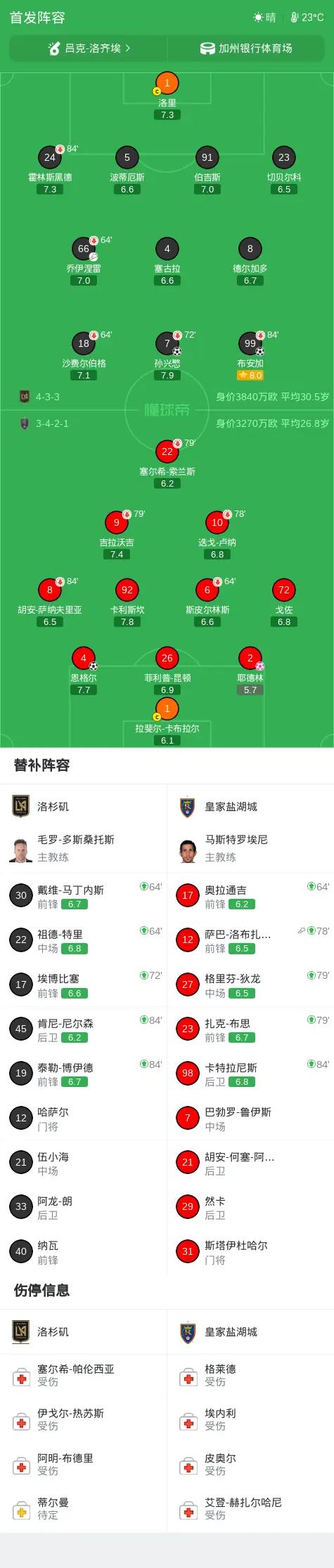 洛杉矶3-1战胜皇家盐湖城,取得美职联三连胜