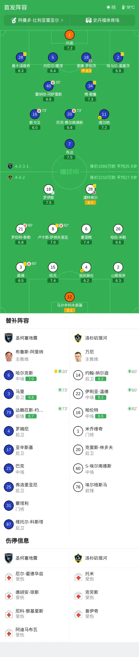 圣何塞地震1-1洛杉矶银河,潘特希尔打破僵局,里德-罗伯茨扳平比分