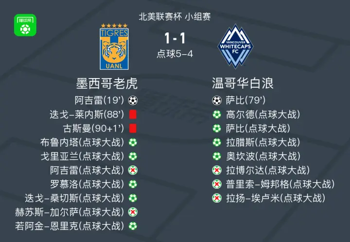 点球大战：墨西哥老虎6-5温哥华白浪，拉扬-埃卢米失点