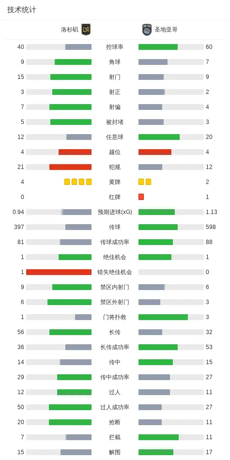 圣地亚哥1-0洛杉矶,德雷尔绝杀