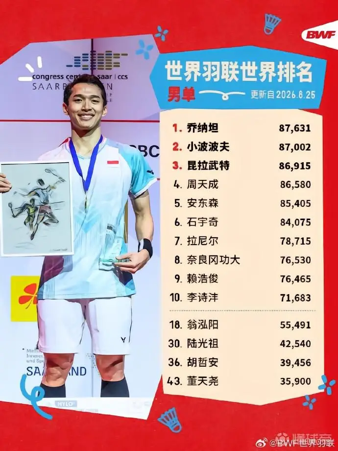 乔纳坦登顶羽毛球男单世界第一,石宇奇跌至第六