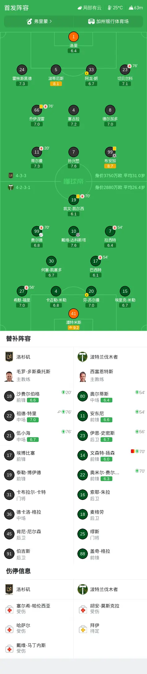 洛杉矶1-1波特兰伐木者,戴维-达科斯塔打破僵局,布安加扳平