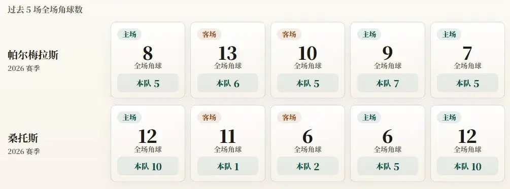 巴西杯角球统计