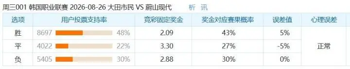 彩民支持率:大田韩亚市民对阵蔚山HD,主胜支持率占优