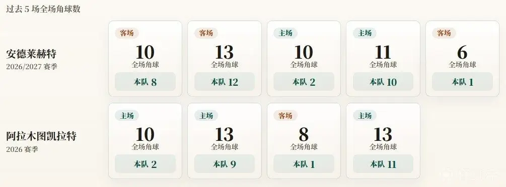 角球统计