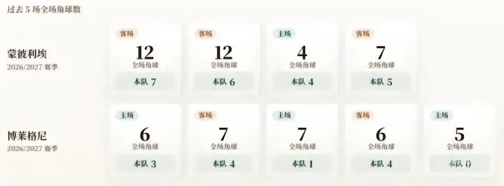法乙角球统计:蒙彼利埃场均5.5个,博莱格尼场均2.4个