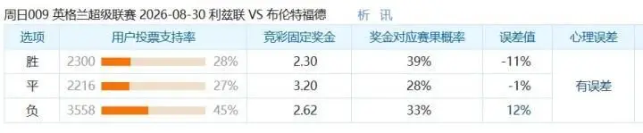 彩民支持率:利兹联对阵布伦特福德,主胜支持率偏低