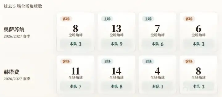 西甲角球统计：奥萨苏纳场均5.3个，赫塔费场均4.8个