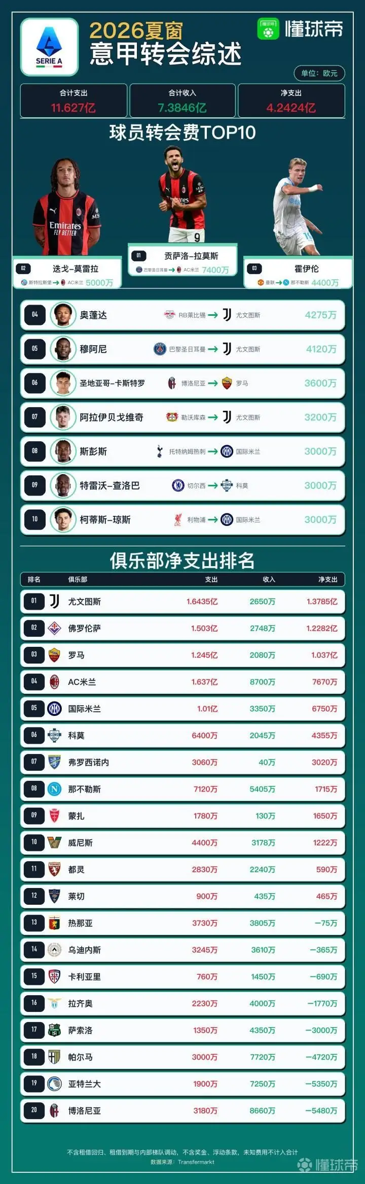 意甲夏季转会市场综述:拉莫斯成为标王,尤文支出最高