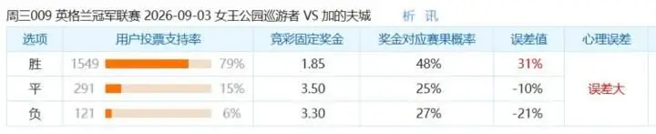 彩民支持率:女王公园巡游者对阵卡迪夫城,主胜偏差值高达31%